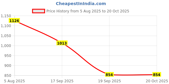 flipkart.com selfiee Bellies For Women selfiee Price History Graph from 5 Aug 2025 to 20 Oct 2025