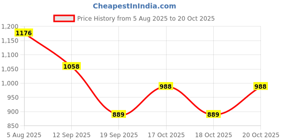 flipkart.com selfiee Bellies For Women selfiee Price History Graph from 5 Aug 2025 to 20 Oct 2025