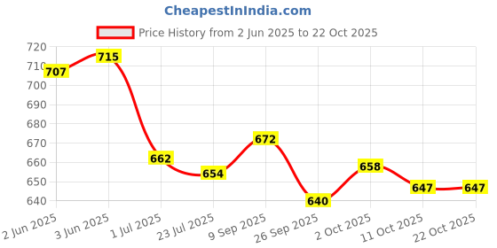 flipkart.com jm looks Bellies For Women jm looks Price History Graph from 2 Jun 2025 to 21 Oct 2025