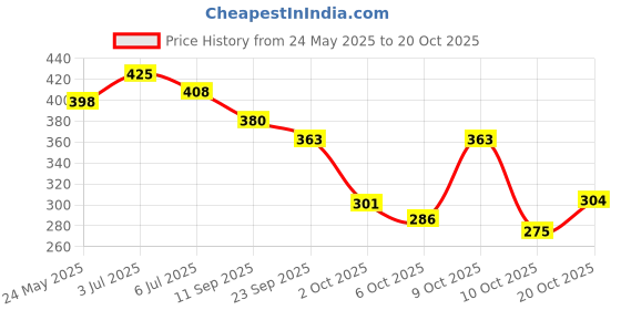 flipkart.com piyari Bellies For Women piyari Price History Graph from 24 May 2025 to 20 Oct 2025
