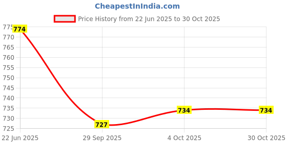flipkart.com action Bellies For Women action Price History Graph from 22 Jun 2025 to 30 Oct 2025