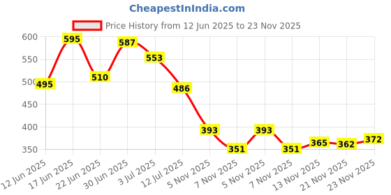 flipkart.com denill Bellies For Women denill Price History Graph from 12 Jun 2025 to 23 Nov 2025