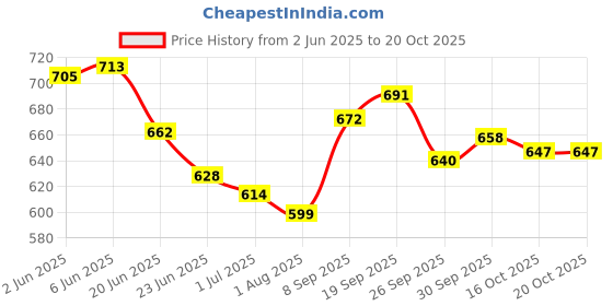flipkart.com jm looks Bellies For Women jm looks Price History Graph from 2 Jun 2025 to 20 Oct 2025