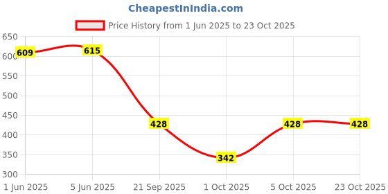 flipkart.com stylestry Bellies For Women stylestry Price History Graph from 1 Jun 2025 to 22 Oct 2025