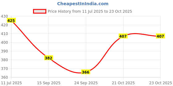 flipkart.com sharansh gallery Bellies For Women sharansh gallery Price History Graph from 11 Jul 2025 to 23 Oct 2025