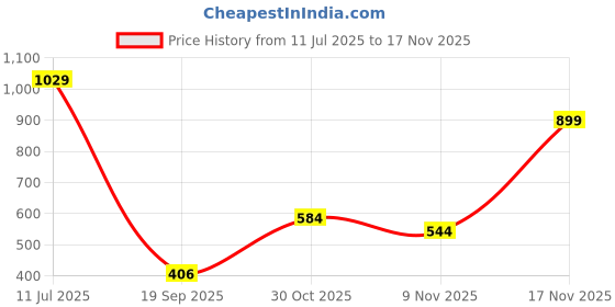flipkart.com ajanta Bellies For Women ajanta Price History Graph from 11 Jul 2025 to 17 Nov 2025