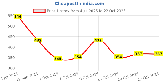 flipkart.com triksy Bellies For Women triksy Price History Graph from 4 Jul 2025 to 22 Oct 2025