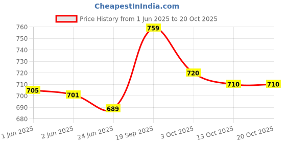 flipkart.com jm looks Bellies For Women jm looks Price History Graph from 1 Jun 2025 to 20 Oct 2025