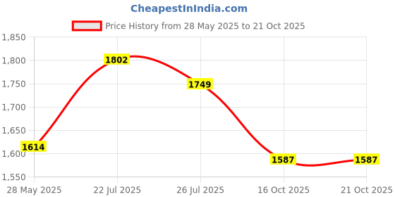 flipkart.com mochi Bellies For Women mochi Price History Graph from 28 May 2025 to 20 Oct 2025