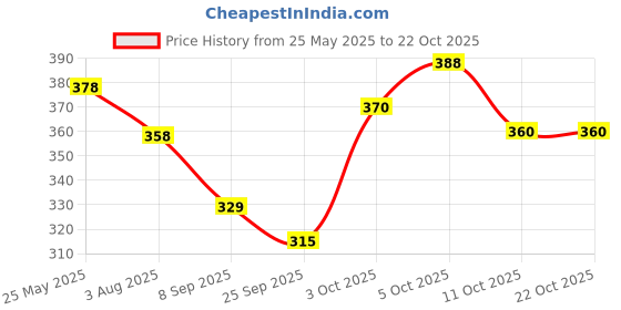 flipkart.com ravis Bellies For Women ravis Price History Graph from 25 May 2025 to 21 Oct 2025
