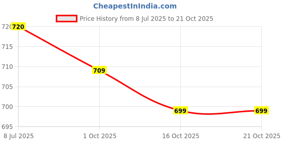 flipkart.com froh feet Bellies For Women froh feet Price History Graph from 8 Jul 2025 to 21 Oct 2025
