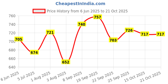 flipkart.com froh feet Bellies For Women froh feet Price History Graph from 6 Jun 2025 to 21 Oct 2025
