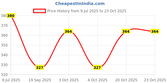 flipkart.com sharansh gallery Bellies For Women sharansh gallery Price History Graph from 9 Jul 2025 to 23 Oct 2025