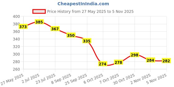 flipkart.com footox Bellies For Women footox Price History Graph from 27 May 2025 to 2 Nov 2025