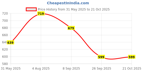 flipkart.com forever glam by pantaloons Bellies For Women forever glam by pantaloons Price History Graph from 31 May 2025 to 21 Oct 2025