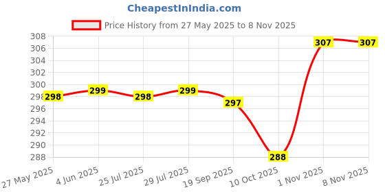 flipkart.com bata Bellies For Women bata Price History Graph from 27 May 2025 to 7 Nov 2025