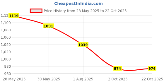 flipkart.com bata Bellies For Women bata Price History Graph from 28 May 2025 to 22 Oct 2025
