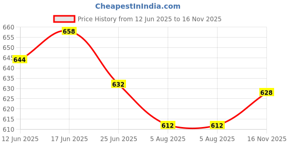flipkart.com opive fashion hub Bellies For Women opive fashion hub Price History Graph from 12 Jun 2025 to 16 Nov 2025