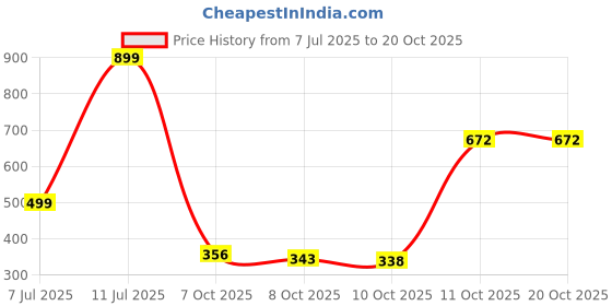 flipkart.com ajanta Bellies For Women ajanta Price History Graph from 7 Jul 2025 to 20 Oct 2025