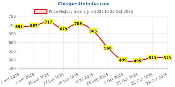 flipkart.com shezone Bellies For Women shezone Price History Graph from 1 Jun 2025 to 22 Oct 2025