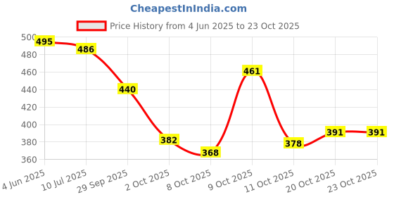 flipkart.com denill Bellies For Women denill Price History Graph from 4 Jun 2025 to 23 Oct 2025
