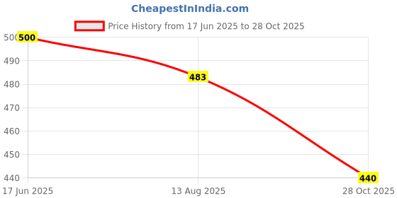 flipkart.com denill Bellies For Women denill Price History Graph from 17 Jun 2025 to 28 Oct 2025