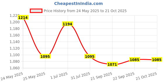 flipkart.com mochi Bellies For Women mochi Price History Graph from 24 May 2025 to 21 Oct 2025
