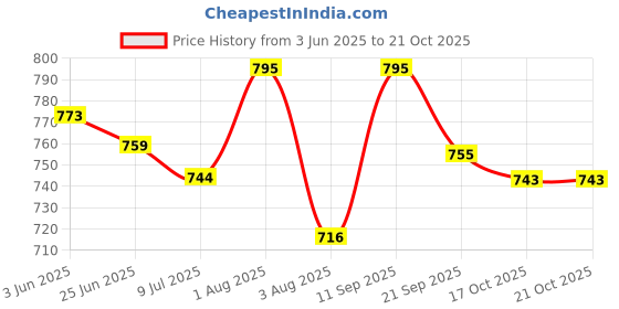 flipkart.com froh feet Bellies For Women froh feet Price History Graph from 3 Jun 2025 to 17 Oct 2025