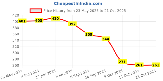 flipkart.com piyari Bellies For Women piyari Price History Graph from 23 May 2025 to 21 Oct 2025