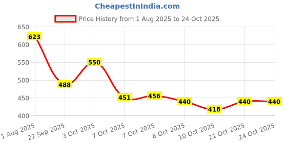 flipkart.com karaddi Bellies For Women karaddi Price History Graph from 1 Aug 2025 to 23 Oct 2025