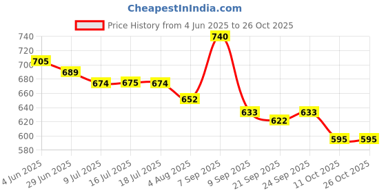 flipkart.com froh feet Bellies For Women froh feet Price History Graph from 4 Jun 2025 to 25 Oct 2025
