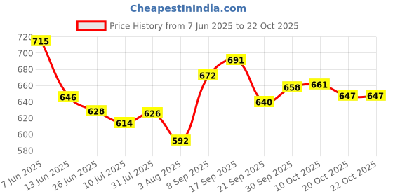flipkart.com jm looks Bellies For Women jm looks Price History Graph from 7 Jun 2025 to 22 Oct 2025