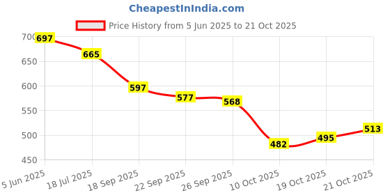 flipkart.com shezone Bellies For Women shezone Price History Graph from 5 Jun 2025 to 21 Oct 2025
