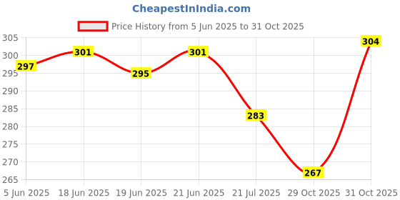 flipkart.com danma Bellies For Women danma Price History Graph from 5 Jun 2025 to 31 Oct 2025