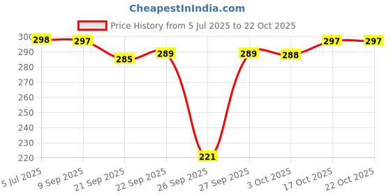 flipkart.com bata Bellies For Women bata Price History Graph from 5 Jul 2025 to 21 Oct 2025