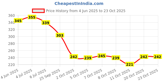 flipkart.com deals4you Bellies For Women deals4you Price History Graph from 4 Jun 2025 to 23 Oct 2025