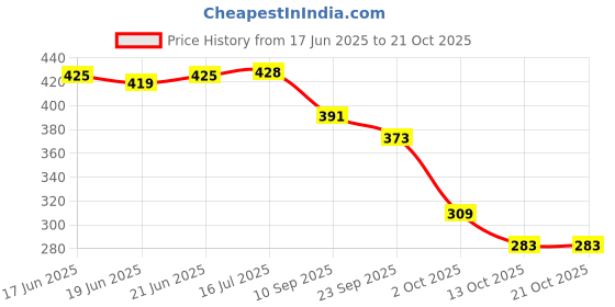 flipkart.com piyari Bellies For Women piyari Price History Graph from 17 Jun 2025 to 21 Oct 2025