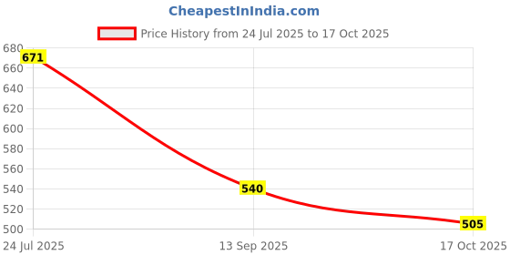 flipkart.com bata Bellies For Women bata Price History Graph from 24 Jul 2025 to 17 Oct 2025