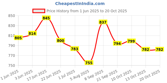 flipkart.com jm looks Bellies For Women jm looks Price History Graph from 1 Jun 2025 to 20 Oct 2025