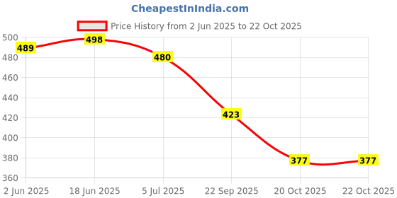 flipkart.com denill Bellies For Women denill Price History Graph from 2 Jun 2025 to 22 Oct 2025