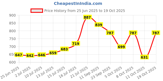 flipkart.com bata Bellies For Women bata Price History Graph from 25 Jun 2025 to 19 Oct 2025