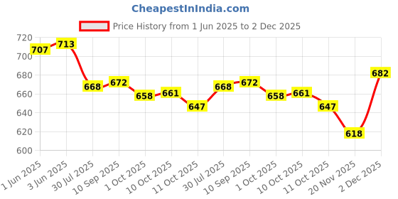 flipkart.com jm looks Bellies For Women jm looks Price History Graph from 1 Jun 2025 to 2 Dec 2025