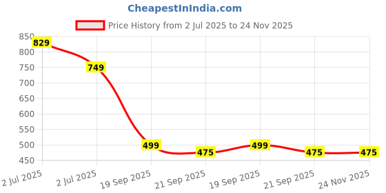 flipkart.com anouk Bellies For Women anouk Price History Graph from 2 Jul 2025 to 24 Nov 2025