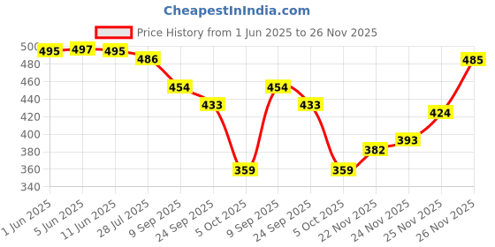 flipkart.com denill Bellies For Women denill Price History Graph from 1 Jun 2025 to 26 Nov 2025
