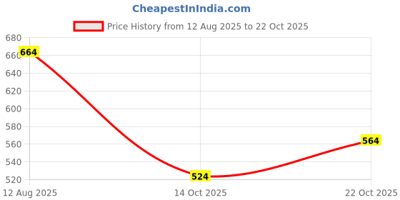 flipkart.com tryme Bellies For Women tryme Price History Graph from 12 Aug 2025 to 22 Oct 2025