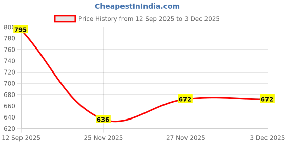 flipkart.com jm looks Bellies For Women jm looks Price History Graph from 12 Sep 2025 to 2 Dec 2025