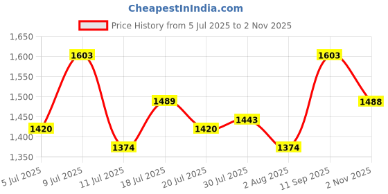 flipkart.com metro Bellies For Women metro Price History Graph from 5 Jul 2025 to 2 Nov 2025
