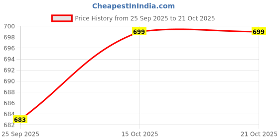 flipkart.com dressberry Bellies For Women dressberry Price History Graph from 25 Sep 2025 to 21 Oct 2025