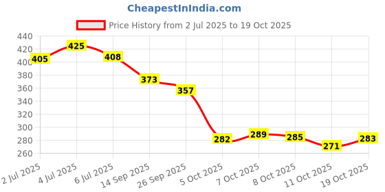 flipkart.com piyari Bellies For Women piyari Price History Graph from 2 Jul 2025 to 19 Oct 2025