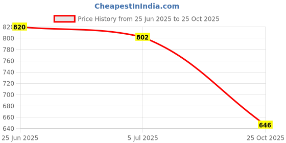 flipkart.com shezone Bellies For Women shezone Price History Graph from 25 Jun 2025 to 25 Oct 2025